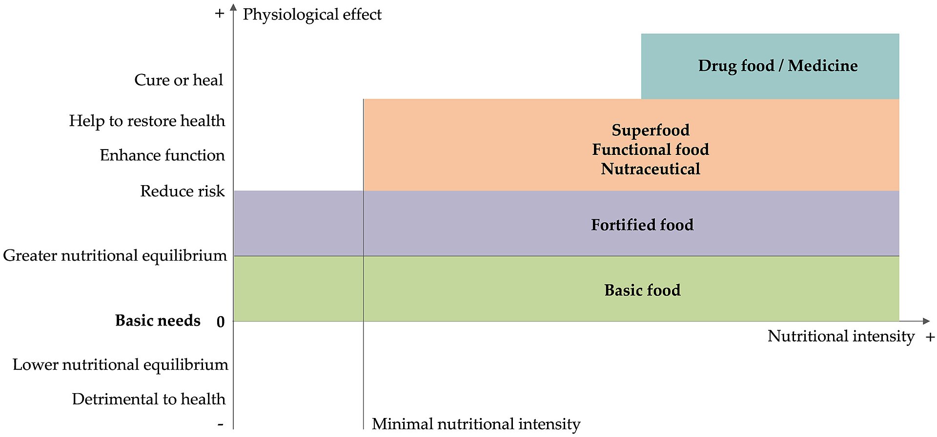 A chart details food categories and their physiological effects, offering insights into nutrition for media professionals.